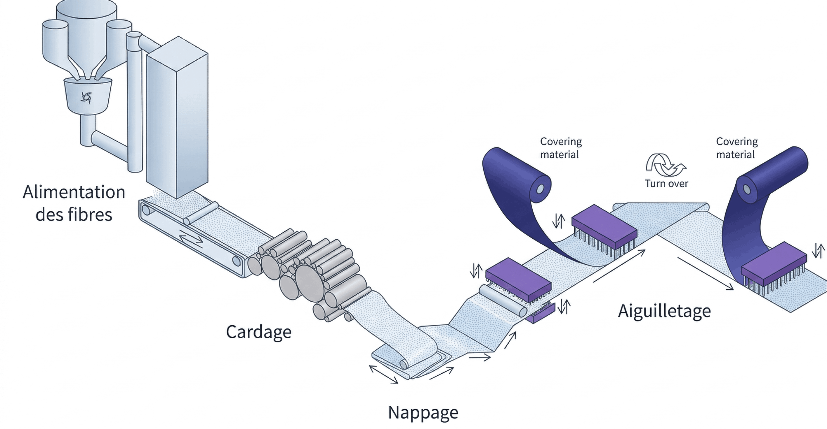 Process aiguilletage